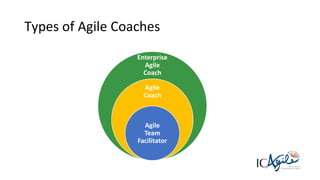13
Types of Agile Coaches
Enterprise
Agile
Coach
Agile
Coach
Agile
Team
Facilitator
 
