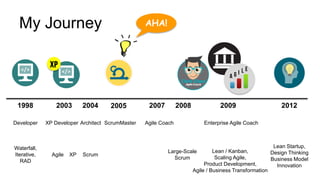 3
My Journey
Waterfall,
Iterative,
RAD
XP ScrumAgile
Lean / Kanban,
Scaling Agile,
Product Development,
Agile / Business Transformation
1998 2003 2004 2007
Lean Startup,
Design Thinking
Business Model
Innovation
Large-Scale
Scrum
2008 2009 2012
Developer ArchitectXP Developer ScrumMaster
2005
Agile Coach Enterprise Agile Coach
AHA!
 