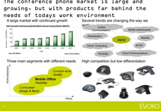 The conference phone market is large and
growing, but with products far behind the
needs of todays work environment
A large market with continued growth
Several trends are changing the way we
work
Unified
Communications
Mobile switchboards
Globalization
NWOW
Cloud Computing
Flexibility
PERFORMANCE
Three main segments with different needs
Corporate
Quality
Mobile Office
Flexibility
Consumer
Design & Music
PRICE
2
Mobility
BYOD
Cloud Communications
High competition but low differentiation