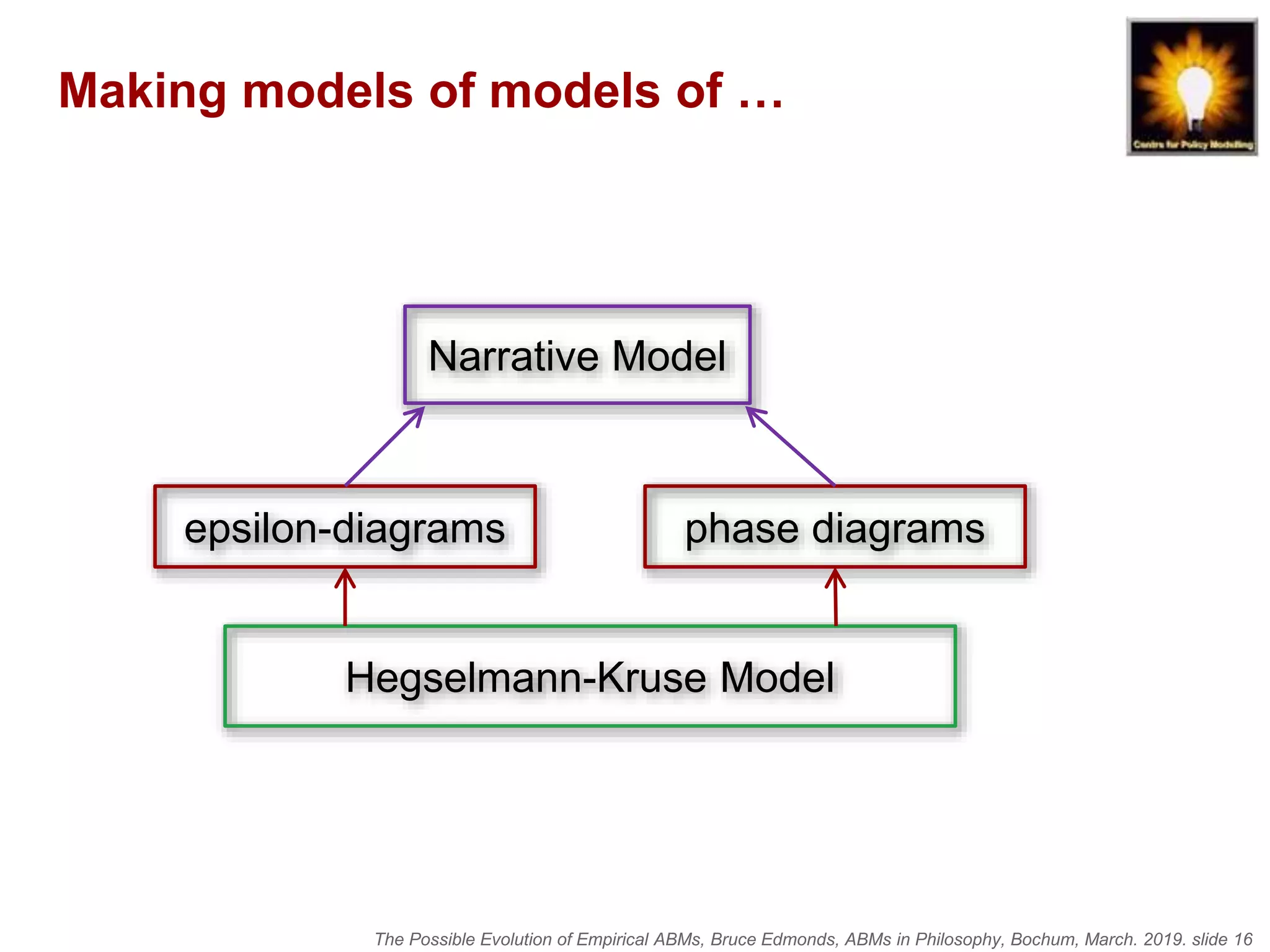 The Possible Evolution of Empirical ABMs, Bruce Edmonds, ABMs in Philosophy, Bochum, March. 2019. slide 16
Making models of models of …
Hegselmann-Kruse Model
epsilon-diagrams phase diagrams
Narrative Model
 