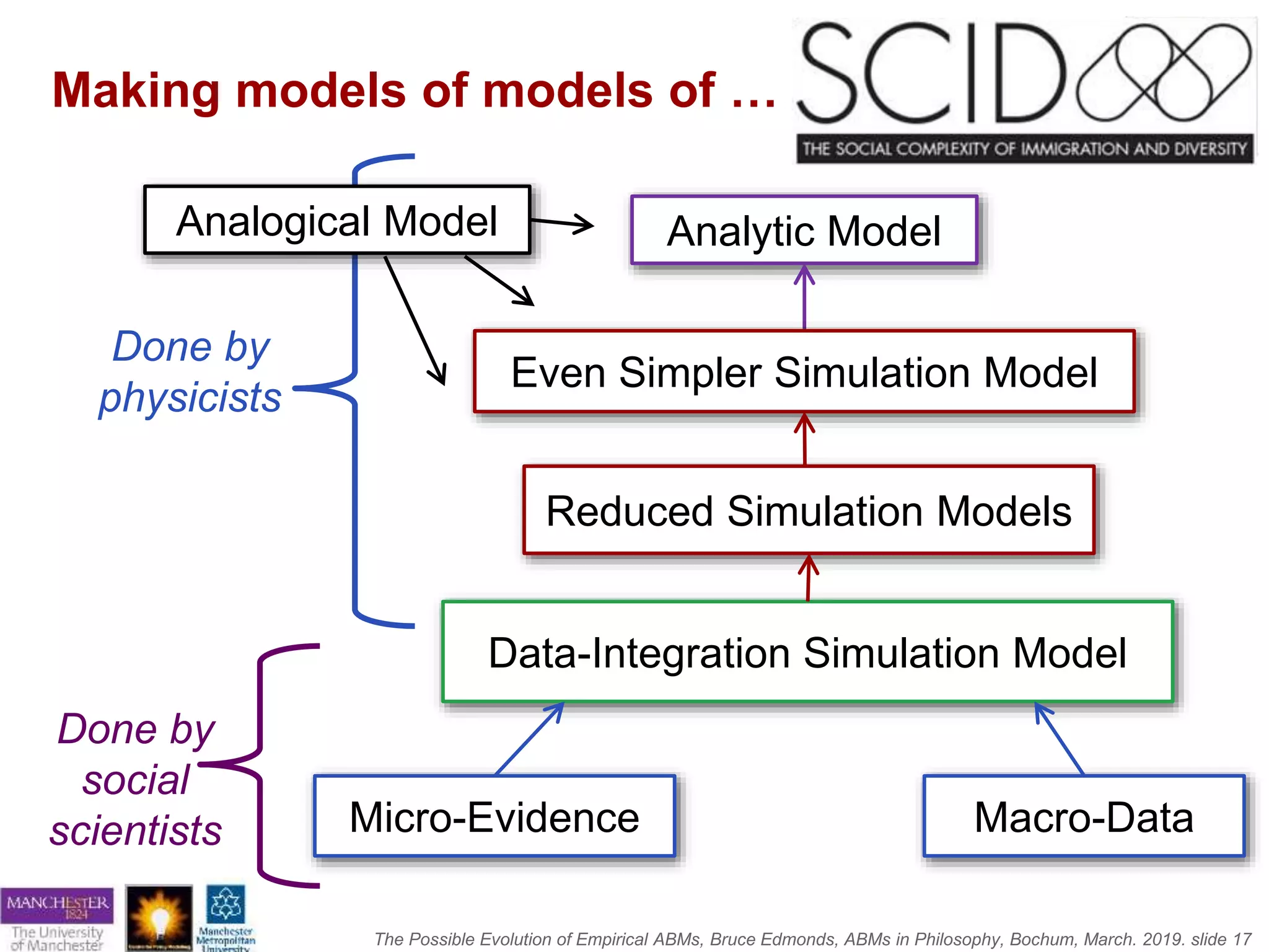 The Possible Evolution of Empirical ABMs, Bruce Edmonds, ABMs in Philosophy, Bochum, March. 2019. slide 17
Making models of models of …
Data-Integration Simulation Model
Micro-Evidence Macro-Data
Reduced Simulation Models
Analytic Model
Even Simpler Simulation Model
Done by
social
scientists
Done by
physicists
Analogical Model
 