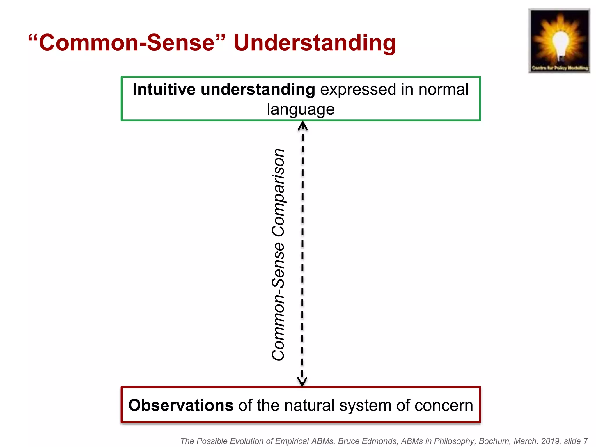 The Possible Evolution of Empirical ABMs, Bruce Edmonds, ABMs in Philosophy, Bochum, March. 2019. slide 7
Intuitive understanding expressed in normal
language
Observations of the natural system of concern
Common-SenseComparison
“Common-Sense” Understanding
 