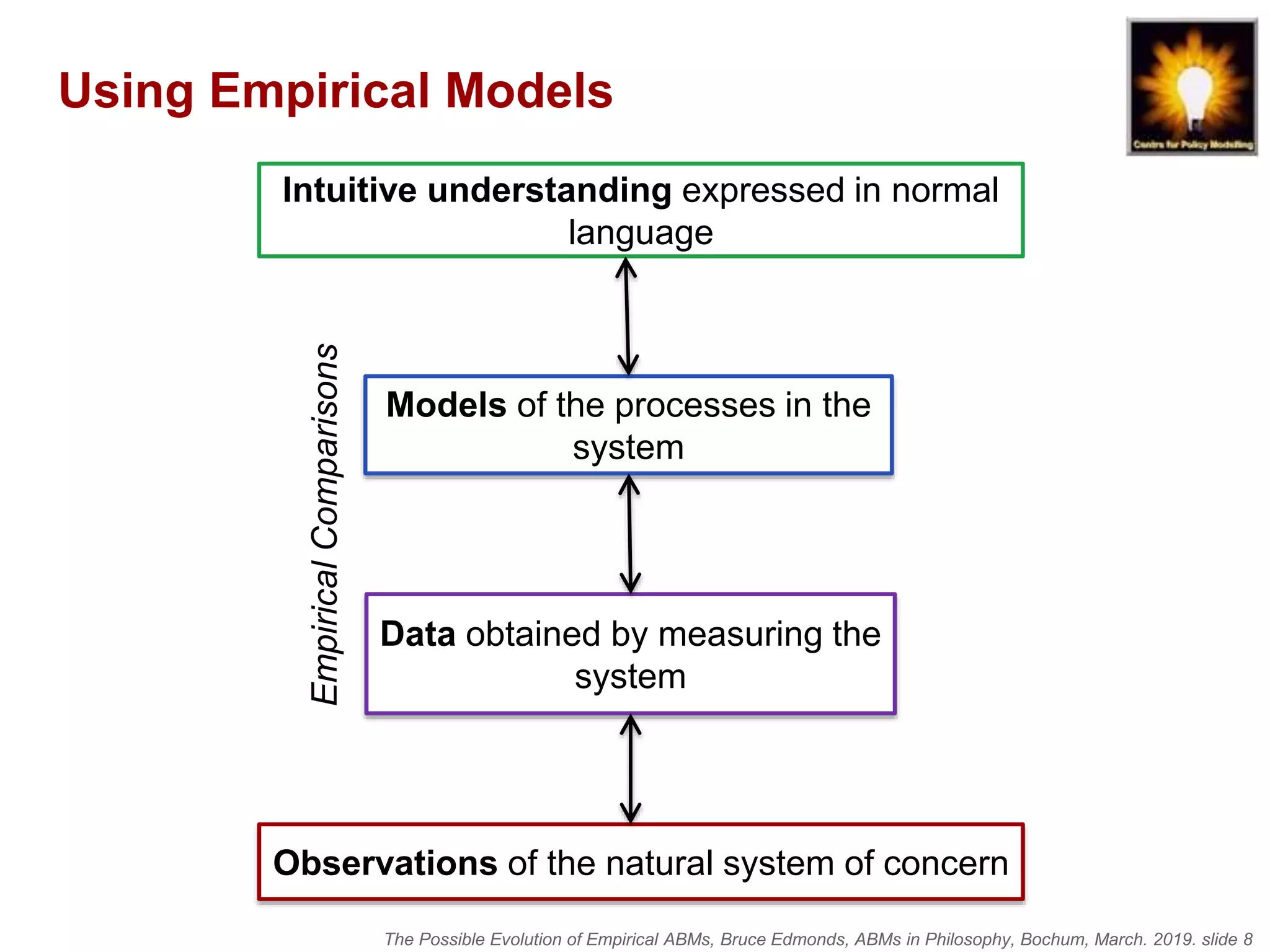 The Possible Evolution of Empirical ABMs, Bruce Edmonds, ABMs in Philosophy, Bochum, March. 2019. slide 8
Intuitive understanding expressed in normal
language
Observations of the natural system of concern
Data obtained by measuring the
system
Models of the processes in the
system
EmpiricalComparisons
Using Empirical Models
 