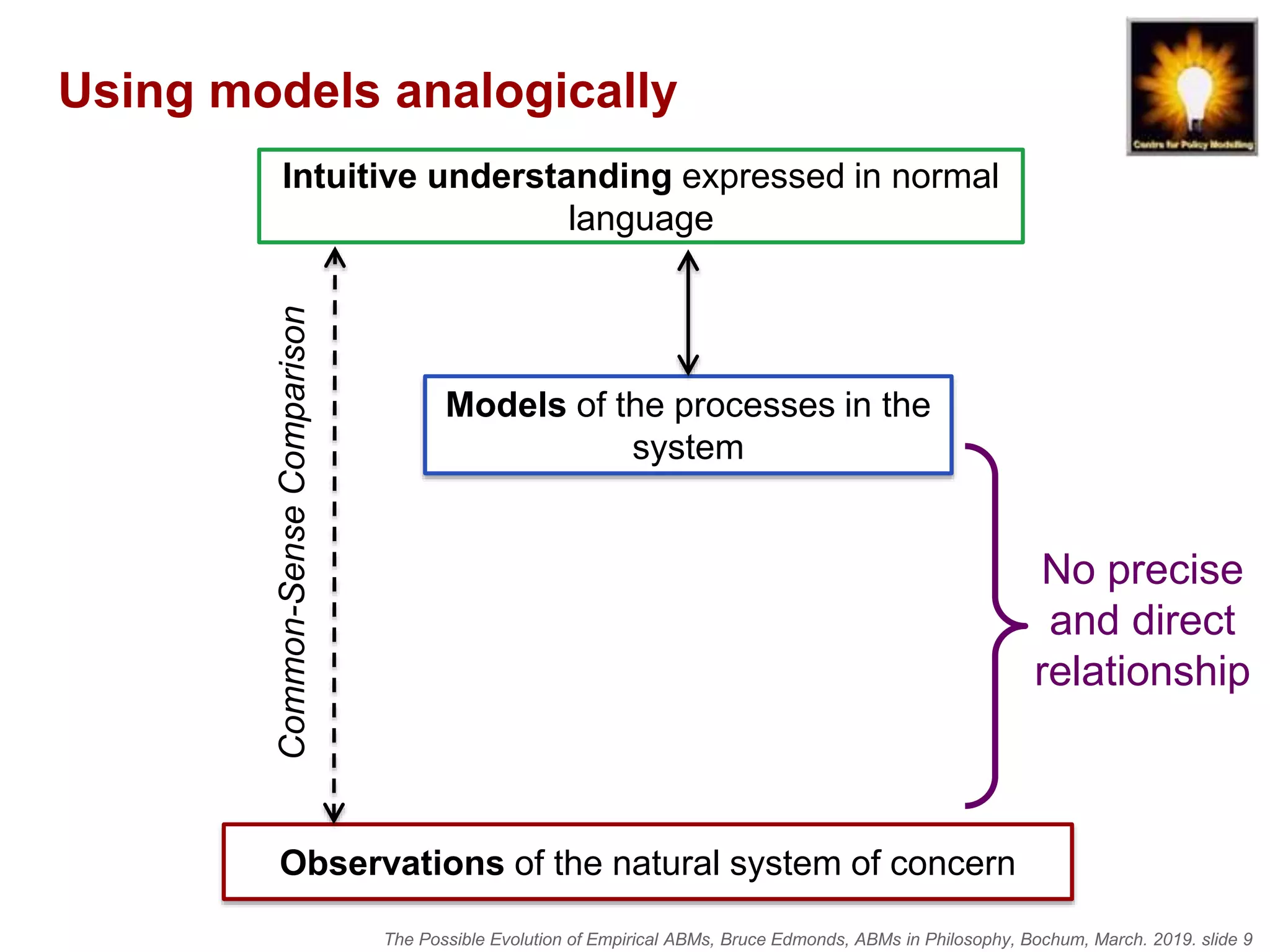 The Possible Evolution of Empirical ABMs, Bruce Edmonds, ABMs in Philosophy, Bochum, March. 2019. slide 9
Intuitive understanding expressed in normal
language
Observations of the natural system of concern
Models of the processes in the
system
Common-SenseComparison
Using models analogically
No precise
and direct
relationship
 