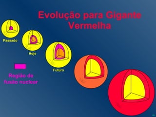Evolução para Gigante Vermelha Região de fusão nuclear Hoje Passado Futuro 