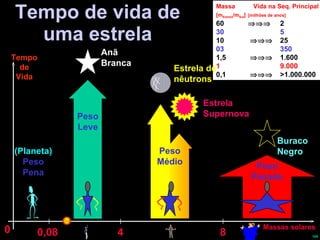 Tempo de vida de uma estrela Massa   Vida na Seq. Principal [m Estrela /m Sol ] [milhões de anos] 60  2 30 5 10      25 03 350 1,5      1.600 1 9.000 0,1      >1.000.000 Massas solares 0,08 4 8 Tempo de Vida Sol 0 Peso Leve Anã Branca (Planeta) Peso Pena Peso Médio Estrela de nêutrons Estrela Supernova Peso Pesado Buraco Negro 