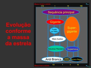 Evolução conforme a massa da estrela Mais fusões Sequência principal Gigante Super- gigante Fusão do Hélio Nebulosa Planetária Supernova Anã Branca Estrela de nêutrons Buraco Negro 1/2  1  3  10 1/10  1  10  100 Massa final a estrela Massa inicial a estrela M Solar M Solar 