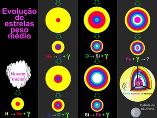 Evolução de estrelas peso médio Nuvem Inicial H  ->   He  +   Fe  +     ->   ? C  ->   O  +   Estrela de nêutrons He   ->  C  +   Si  ->   Fe  +   O  ->   Si  +   H He C Si Fe O n Prótons   +  Elétrons     Nêutrons 