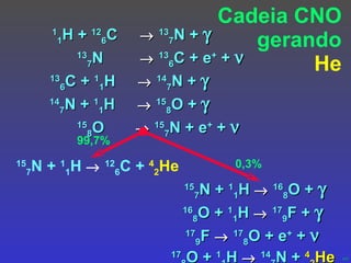 Cadeia CNO gerando He 1 1 H +  12 6 C     13 7 N +   13 7 N      13 6 C + e +  +   13 6 C +  1 1 H     14 7 N +     14 7 N +  1 1 H     15 8 O +     15 8 O     15 7 N + e +  +     15 7 N +  1 1 H     12 6 C +  4 2 He 15 7 N +  1 1 H     16 8 O +   16 8 O +  1 1 H     17 9 F +     17 9 F     17 8 O + e +  +   17 8 O +  1 1 H     14 7 N +  4 2 He 99,7% 0,3% 