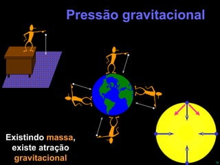 Pressão gravitacional Existindo  massa , existe atração gravitacional 