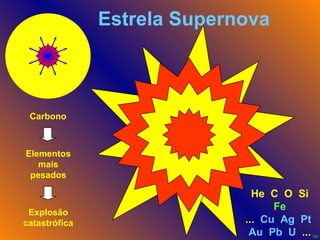 Estrela Supernova Elementos mais pesados Carbono Explosão catastrófica He  C  O  Si Fe ...  Cu  Ag  Pt  Au  Pb  U   ... 