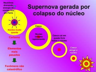 Supernova gerada por colapso do núcleo Elementos mais pesados Carbono Fenômeno não catastrófico Neutrinos drenando energia do núcleo rico em Ferro Núcleo muito quente Núcleo colapsa rapidamente  Casca Casca cai em queda livre sobre o núcleo Casca atinge o núcleo 