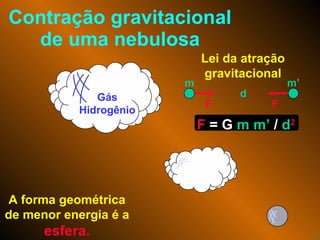 Contração gravitacional de uma nebulosa F F d m m’ F  = G   m m’   /   d 2 Lei da atração gravitacional A forma geométrica de menor energia é a esfera. Gás Hidrogênio 