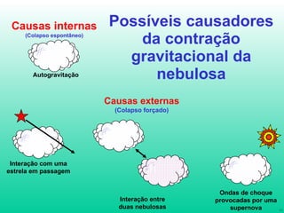 Possíveis causadores da contração gravitacional da nebulosa Causas internas (Colapso espontâneo) Causas externas (Colapso forçado) Autogravitação Interação com uma estrela em passagem Interação entre duas nebulosas Ondas de choque provocadas por uma supernova 