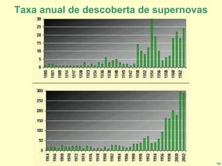 Taxa anual de descoberta de supernovas 