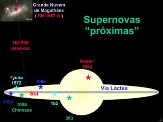 Supernovas “próximas” Grande Nuvem de Magalhães (  SN 1987 A  ) 160 000 anos-luz Sol Via Láctea 1181 Tycho 1572 1054 Chineses 1006 185 393 Kepler 1604 