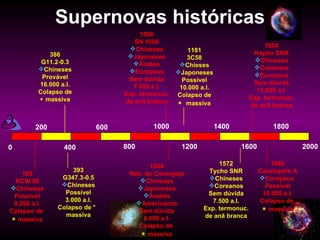 Supernovas históricas 185 RCW 86 Chineses Possível 8.200 a.l. Cplapso de     massiva 386 G11.2-0.3 Chineses Provável 16.000 a.l. Colapso de    massiva 393 G347.3-0.5 Chineses Possível 3.000 a.l. Colapso de *  massiva 1006 SN 1006 Chineses Japoneses Àrabes Europeus Sem dúvida 7.000 a.l. Exp. termonuc. de anã branca 1054 Neb. do Carangejo Chineses Japoneses Àrabes Americanos Sem dúvida 6.000 a.l. Colapso de     massiva 1181 3C58 Chieses Japoneses Possível 10.000 a.l. Colapso de    massiva 1572 Tycho SNR Chineses Coreanos Sem dúvida 7.500 a.l. Exp. termonuc. de anã branca 1604 Kepler SNR Chineses Coreanos Europeus Sem dúvida 13.000 a.l. Exp. termonuc. de anã branca 1680 Cassiopéis A Europeus  Possível 10.000 a.l. Colapso de     massiva 200 400 600 800 1000 1200 1400 1600 1800 2000 0 
