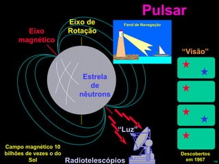 Pulsar “ Visão” Descobertos em 1967 “ Luz” Radiotelescópios Eixo de Rotação Eixo magnético Estrela de nêutrons Campo magnético 10 bilhões de vezes o do Sol 