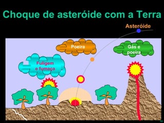 Choque de asteróide com a Terra Asteróide Poeira Fuligem e fumaça Gás e poeira 