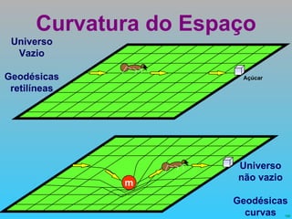 Curvatura do Espaço Universo Vazio Geodésicas retilíneas Açúcar m Universo não vazio Geodésicas curvas 