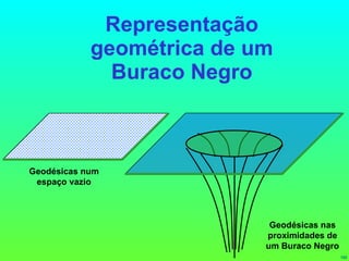 Representação geométrica de um Buraco Negro Geodésicas num espaço vazio Geodésicas nas proximidades de um Buraco Negro 