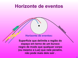 Horizonte de eventos Horizonte de eventos: Superfície que delimita a região do espaço em torno de um buraco negro de modo que qualquer corpo (ou mesmo a Luz) que nele penetre, não pode mais dele sair . Geodésica 