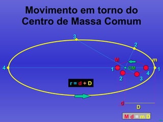 Movimento em torno do Centro de Massa Comum CM M m d D r =   d  +  D 1 1 2 2 3 3 4 4 M d  =  m D 