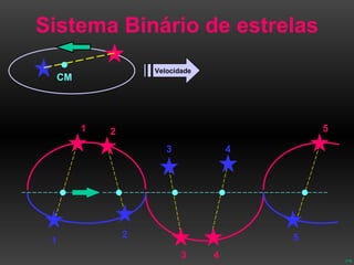 Sistema Binário de estrelas Velocidade CM 1 1 2 2 3 3 4 4 5 5 