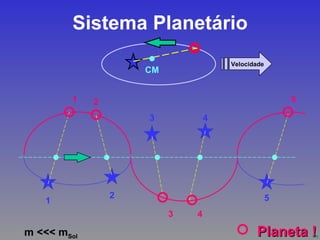 Sistema Planetário CM m <<< m Sol Velocidade 1 2 3 4 5 1 3 4 5 2 Planeta ! 