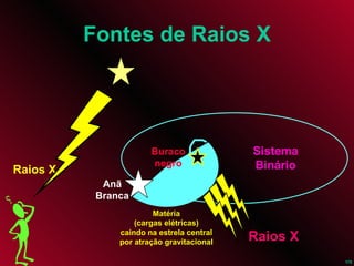 Fontes de Raios X Raios X Matéria (cargas elétricas) caindo na estrela central por atração gravitacional Buraco negro Anã Branca Sistema Binário Raios X 