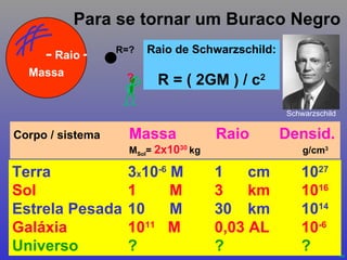 Para se tornar um Buraco Negro Raio Massa Raio de Schwarzschild: R = ( 2GM ) / c 2 Terra 3 x 10 -6  M 1   cm 10 27 Sol 1    M  3   km 10 16 Estrela Pesada 10    M 30   km 10 14 Galáxia 10 11   M 0,03 AL 10 -6 Universo ? ? ? R=? Corpo / sistema Massa Raio  Densid.   M Sol =  2x10 30  kg g/cm 3 ? Schwarzschild 