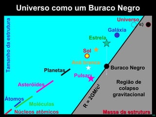 Universo como um Buraco Negro R = 2GM/c 2 Universo Galáxia Anã branca Pulsar Sol Planetas Asteróides Átomos Moléculas Núcleos atômicos Massa da estrutura Tamanho da estrutura Região de colapso gravitacional Buraco Negro Estrela 