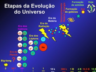 Etapas da Evolução do Universo 0 10 -43 s 10 -6 s 1 s 1 min 10 k anos 300 k anos 1 B anos 4 B anos 10,5 B anos 15 B anos Big-bang Hoje ? Era de Planck ~     ~     ~     ~p ~n n p ~   Era dos hádrons e + e -   +  - Era dos Léptons D He Era da Radiação Era da  Matéria Desacoplamento  Matéria / Energia Formação de galáxias Formação de estrelas Sol 