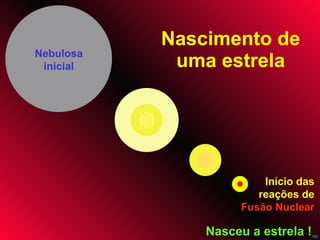 Nascimento de uma estrela Nasceu a estrela ! Início das reações de Fusão Nuclear Nebulosa inicial 