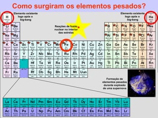Como surgiram os elementos pesados? Elemento existente logo após o  big-bang Elemento existente logo após o  big-bang Reações de fusão nuclear no interior das estrelas Formação de elementos pesados durante explosão de uma supernova 