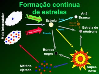 Formação contínua de estrelas Meio interestelar Prim. Geração Seg. Geração H Anã Branca Super- nova Buraco negro Matéria ejetada Estrela Estrela de nêutrons Leve Média Pesada Massa marron 