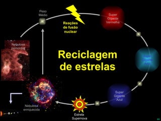 Reciclagem de estrelas Nebulosa enriquecida Nebulosa primordial Peso Médio Super Gigante Vermelha Super Gigante Azul Estrela  Supernova Super Gigante Azul Reações de fusão nuclear Sistema Solar 