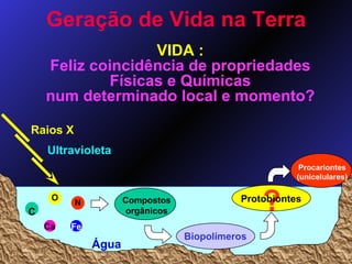 Geração de Vida na Terra Água VIDA : Feliz coincidência de propriedades Físicas e Químicas num determinado local e momento? C O N Raios X Ultravioleta Ca Fe Compostos orgânicos Biopolímeros Procariontes (unicelulares) ? Protobiontes 