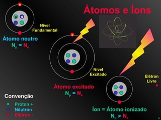Átomos e Íons Próton + Nêutron Elétron - Convenção Átomo neutro N p   =   N e p n e Nível Fundamental Átomo excitado N p   =   N e Nível Excitado e Íon = Átomo ionizado N p      N e Elétron Livre 