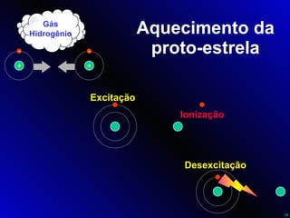 Aquecimento da proto-estrela + + - - Excitação Ionização Gás Hidrogênio Desexcitação 