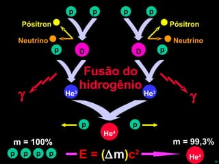 Fusão do hidrogênio E =  (  m ) c 2 p p D Neutrino Pósitron p He 3  p p p D He 3  Neutrino Pósitron p He 4 p p p m = 100% m = 99,3% p p He 4 