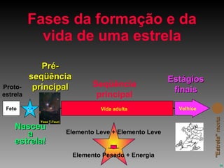 Fases da formação e da vida de uma estrela Nasceu a estrela! Feto Proto- estrela Pré- seqüência principal Adoles-cência Seqüência principal Vida adulta Estágios finais Velhice "Estrela" morta Elemento Leve + Elemento Leve Elemento Pesado + Energia `Fase T-Tauri 