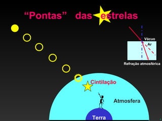 “ Pontas”  das  estrelas Atmosfera Terra Cintilação Vácuo Ar Refração atmosférica 