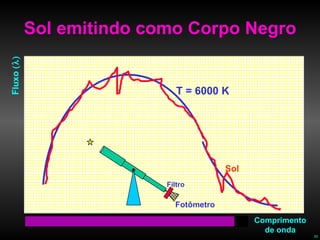 Sol emitindo como Corpo Negro Fluxo   Comprimento de onda T = 6000 K Filtro Fotômetro Sol 