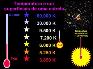 Temperatura e cor superficiais de uma estrela 60.000 K 30.000 K     9.500 K     7.200 K     6.000 K     5.250 K     3.850 K Fria Quente Sol Temperatura central do Sol: ~15.000.000 K 