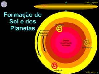 Formação do Sol e dos Planetas Visão de perfil Visão de topo Velocidades angulares diferentes Turbulência Turbulência Turbulência Grande concentração de massa 