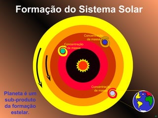 Formação do Sistema Solar Planeta é um sub-produto da formação estelar. Concentração de massa Concentração de massa Concentração de massa 