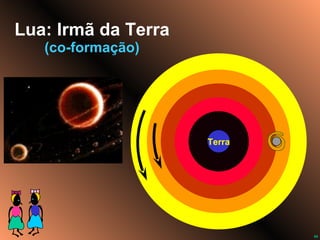 Lua: Irmã da Terra (co-formação) Terra 