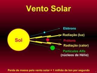 Vento Solar Perda de massa pelo vento solar = 1 milhão de ton por segundo Radiação (luz) Radiação (calor) Sol Elétrons Prótons Partículas Alfa   (núcleos de Hélio) 