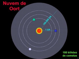 Nuvem de Oort 100 bilhões de cometas 1 UA 100.000 UA 